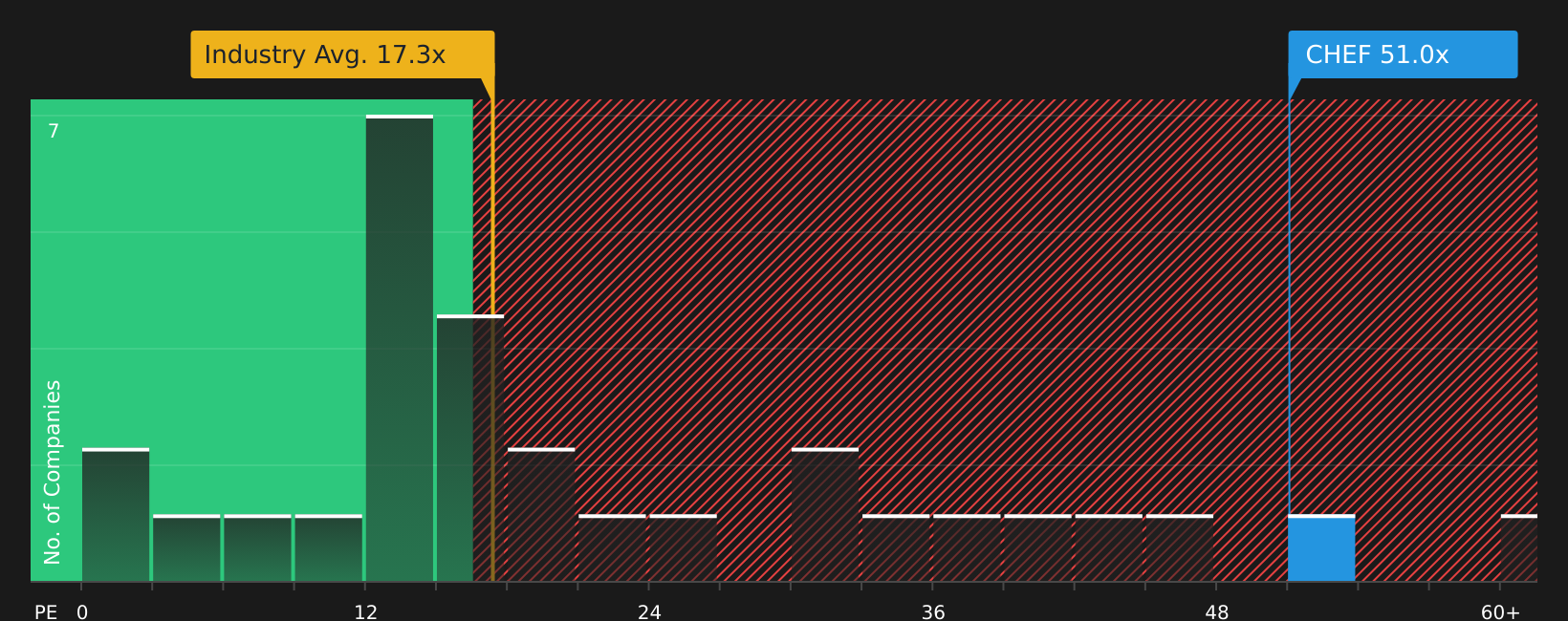 NasdaqGS:CHEF P/E Ratio as at Aug 2026