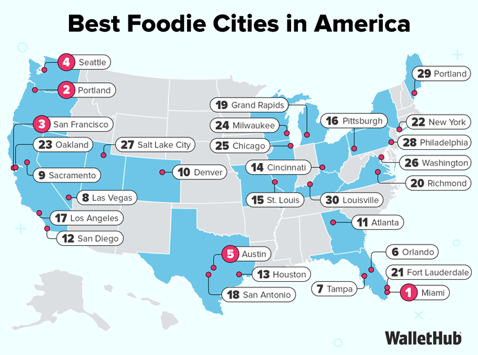 Miami No. 1 city for foodies Miami No. 1 city for foodies