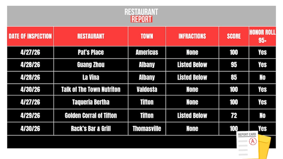 List of restaurants in the South Ga. area that were inspected within the last week