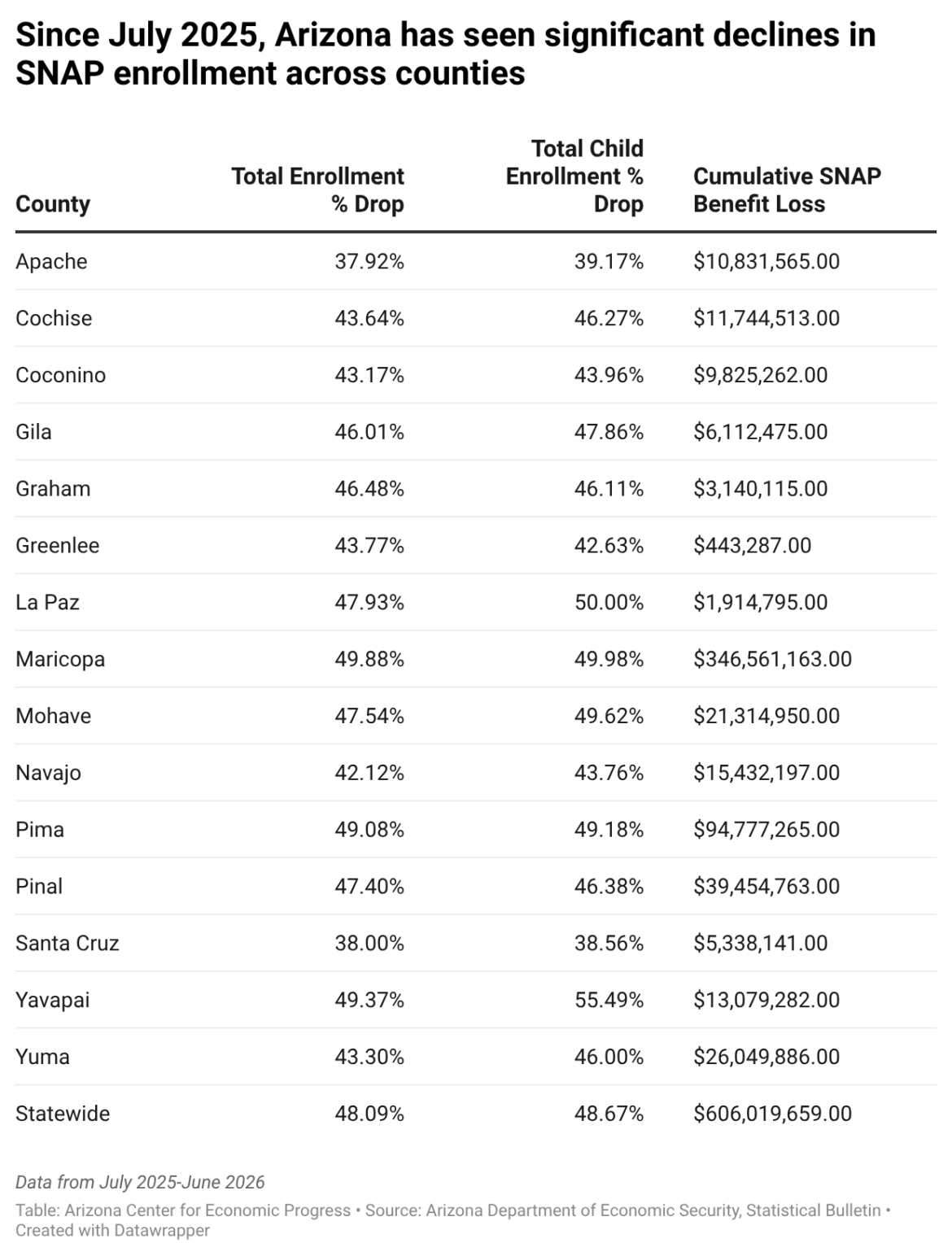 Arizona Has Lost $600 Million in SNAP Benefits. The Economic Warning Signs Are Emerging. Arizona Has Lost $600 Million in SNAP Benefits. The Economic Warning Signs Are Emerging.