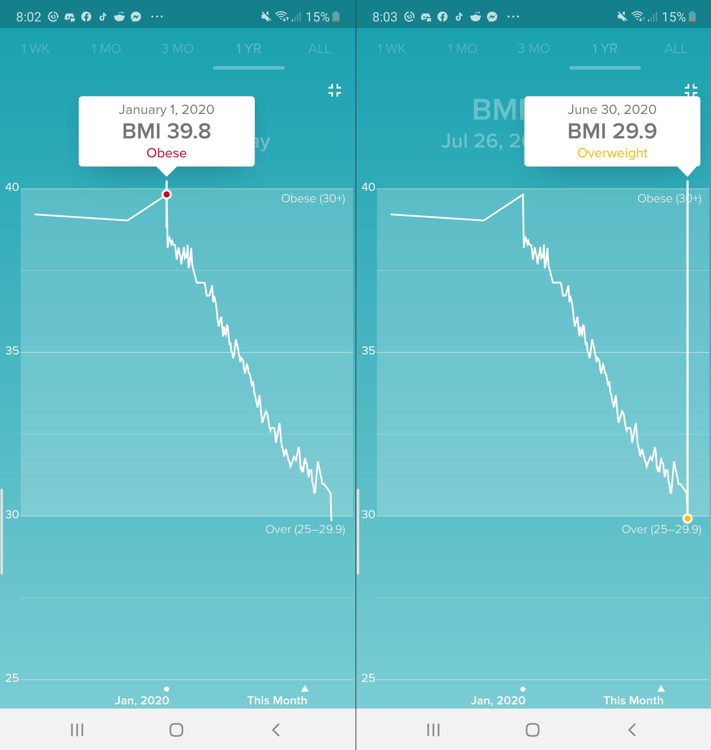 I M Finally Overweight 7 Months In Almost 70 Pounds Down Bmi Down From 39 8 To 29 9 I Seriously Cannot Thank You Guys And The Lose Weight Eat Pizza Facebook Group Enough For