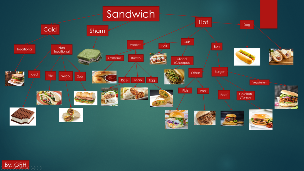 Sandwich flow chart