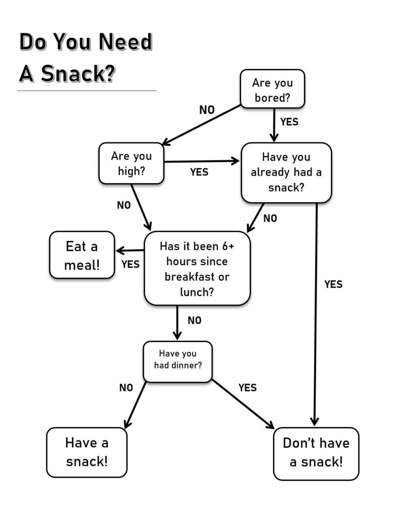 “Do You Need A Snack?” Flowchart! "Do You Need A Snack?" Flowchart!