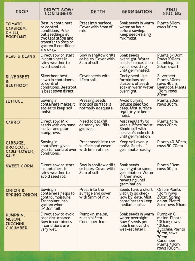 Seed sowing guide for a few veggie crops