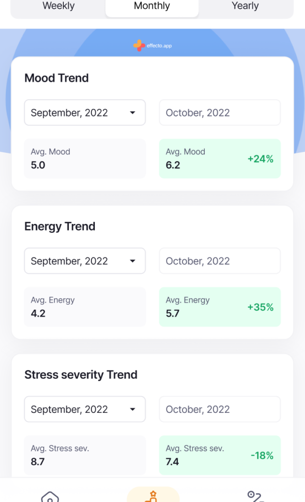 Tried a vegetarian diet (ovo-vegetarian) for a month. Tracked my Mood, energy levels and stress levels each day. Pretty happy with the results. Thinking of making the switch