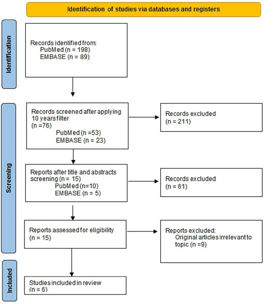 A Comprehensive Review on the Effects of Vegetarian Diets on Coronary Heart Disease
