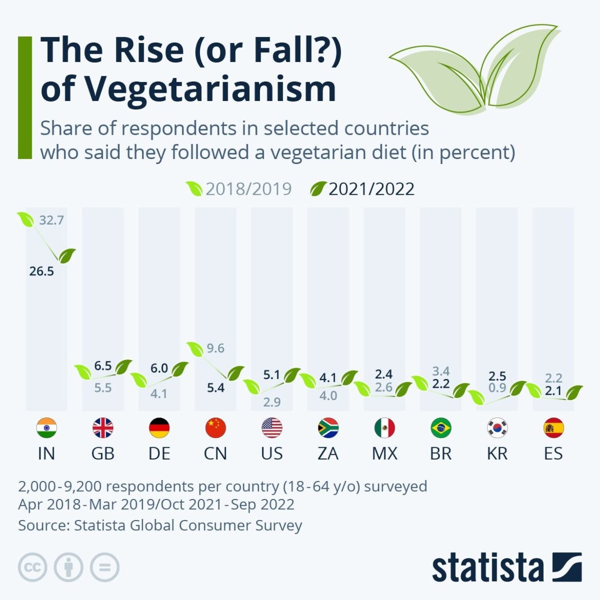 Infographic: The Rise (or Fall?) of Vegetarianism - Why are we losing in India?