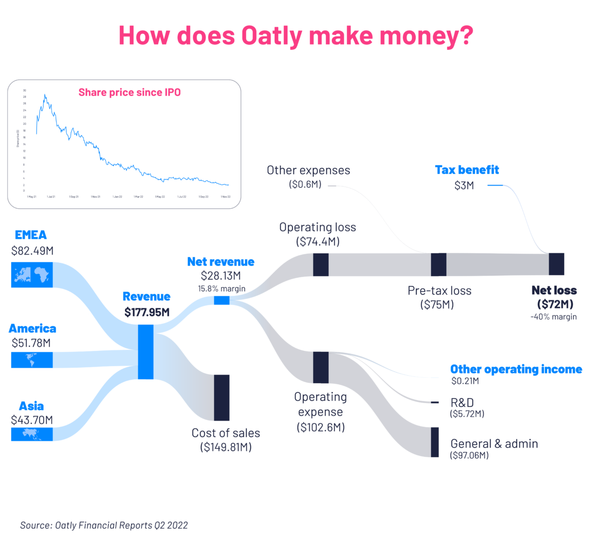 Oatly is the world's largest producer of oat milk - but are they profitable? Check out their latest quarter's revenue breakdown