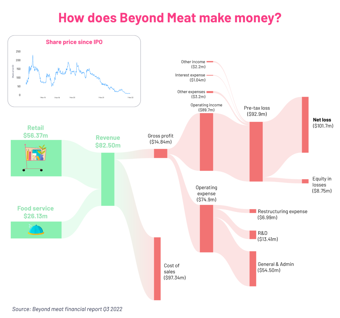 Beyond Meat is the largest plant-based meat company in the world - visualizing its income statement