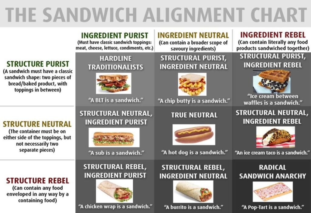 Sandwich alignment chart - where do you fall?