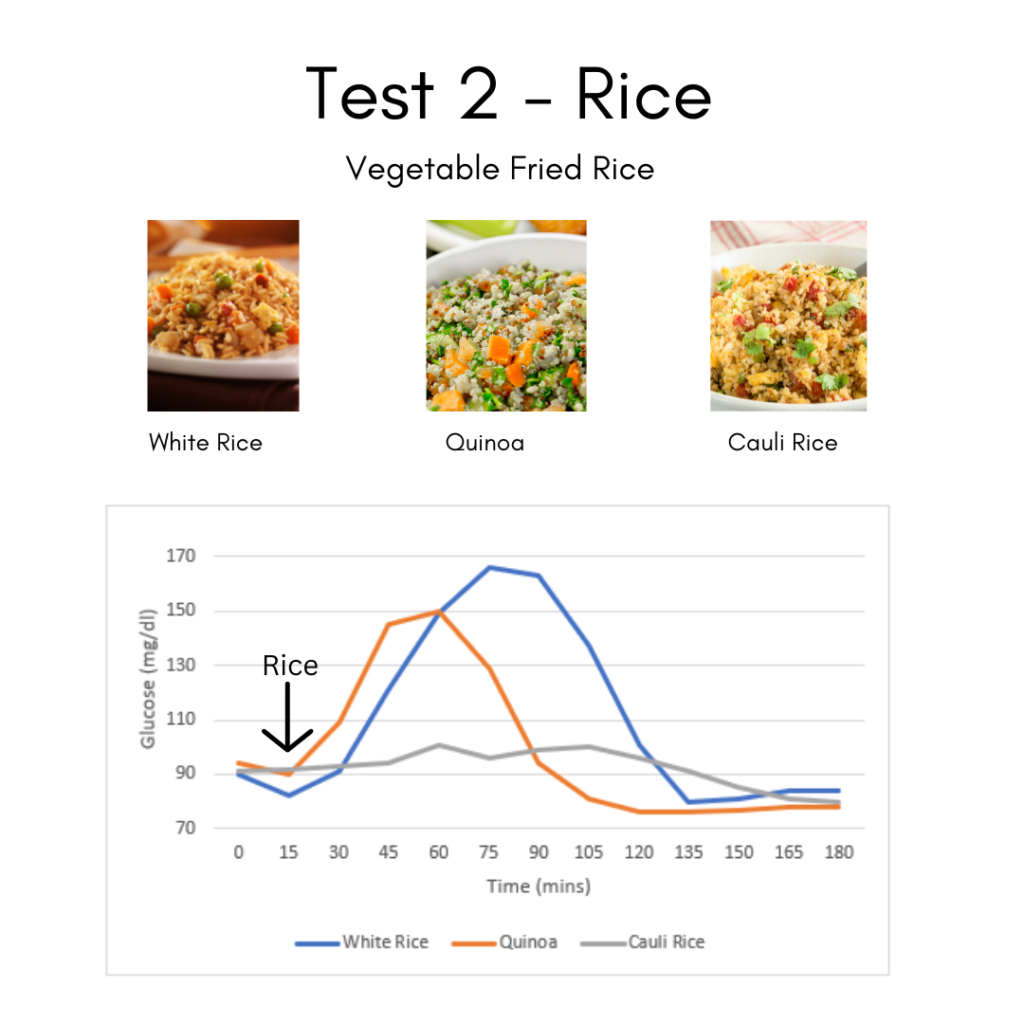 white rice vs quinoa vs cauliflower rice using a continuous glucose monitor
