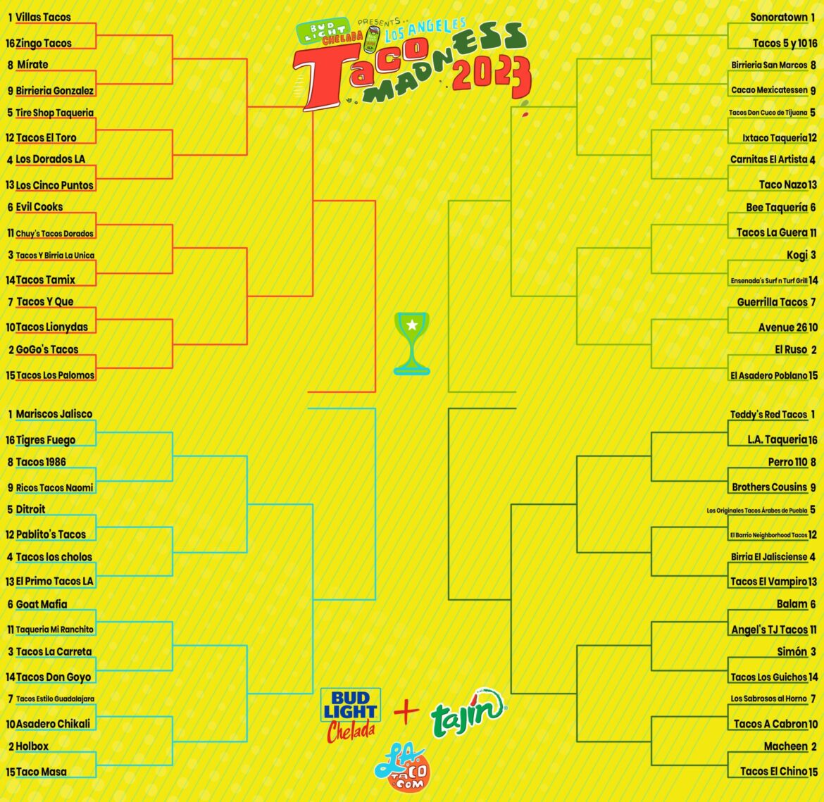 Taco Madness is in full swing, round 2 is now on. Who will win?