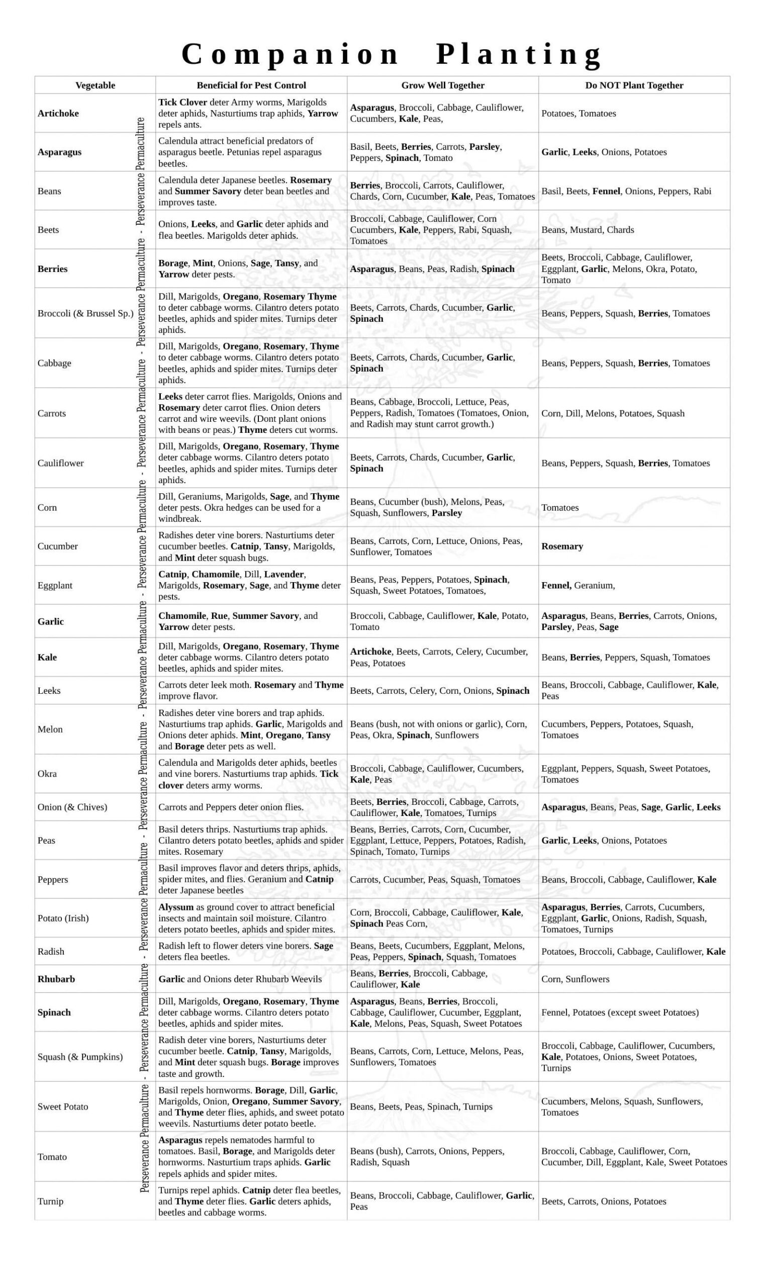 Companion planting (helpful chart) Dining and Cooking