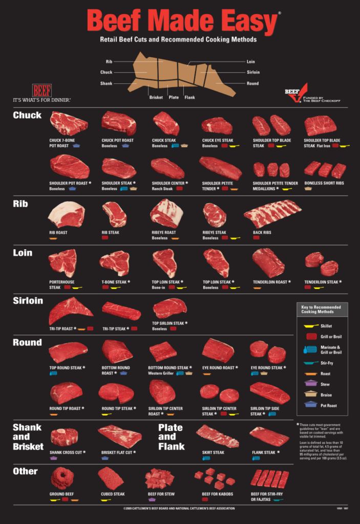 Guide to Beef Cheat Sheet (crosspost r/RecipesforBeginners)
