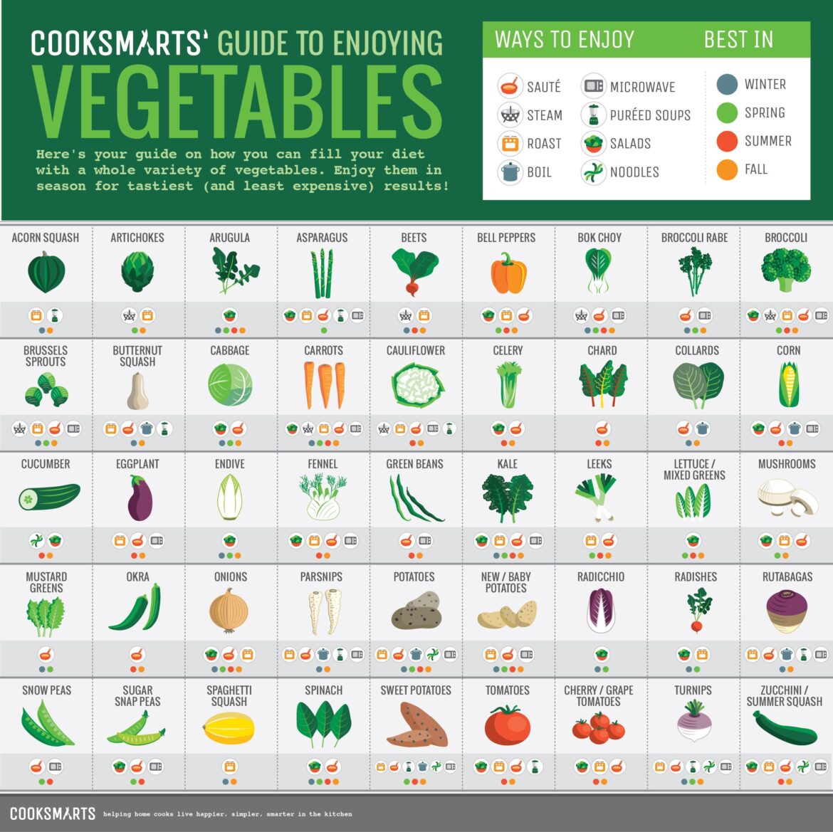 Veggie Cooking Guide Cheat Sheet (crosspost r/RecipesforBeginners)