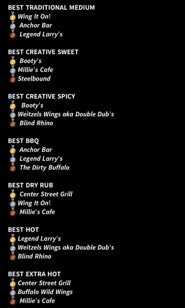 The winners from this year’s National Buffalo Wing Festival. Have you had any of these?