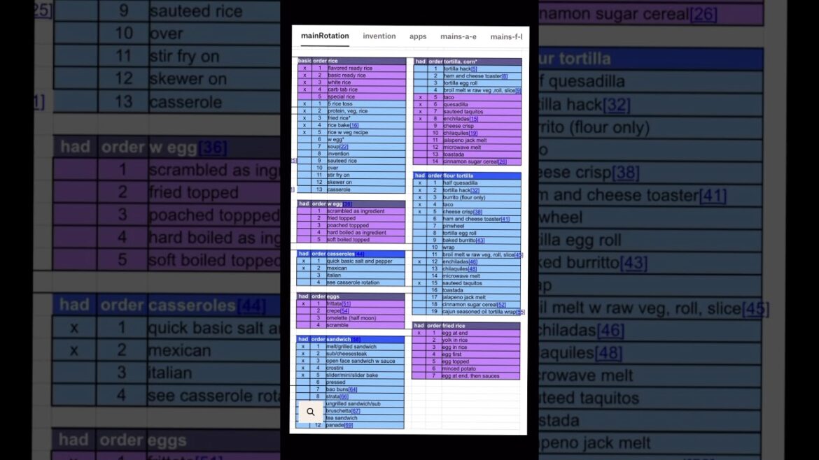 My use up meal rotation system #cookingforone #recipes #nowaste #foodpatterns