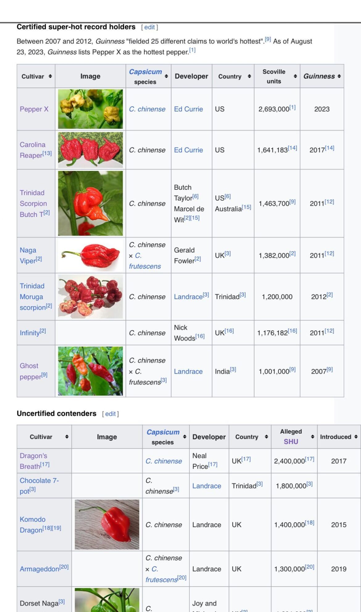 When ranking hottest peppers, do you go by Guinness’ [e.g, their scoville unit score (1,641,183 VS btw 1.4 mil - 2.2 mil); (not)counting “uncertified” ones like Dragon’s Breath; )?…I.e What’s “OFFICIAL” scale/units?