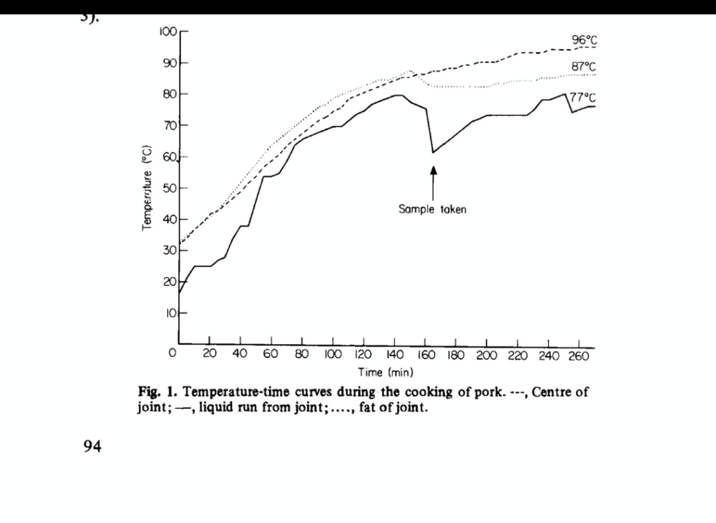 Opening the lid of a slow cooker can cause the temperature to drop by 27 °F, and it takes an hour to come back up to temperature (peer-reviewed research)