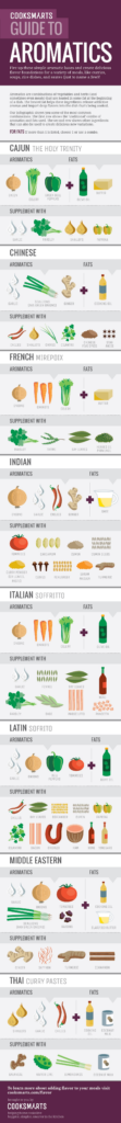 Basic Flavor Combinations Chart for World Cuisines