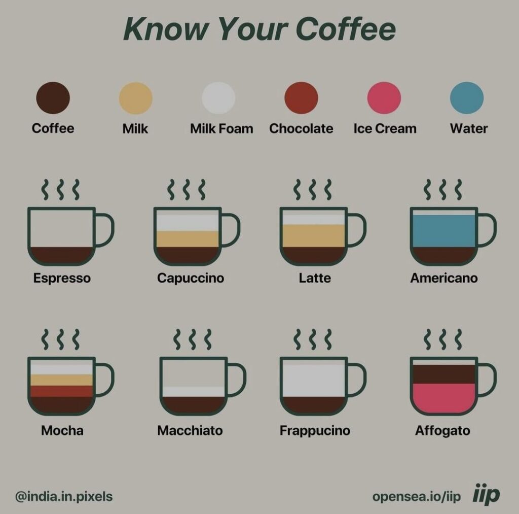 Know your coffee