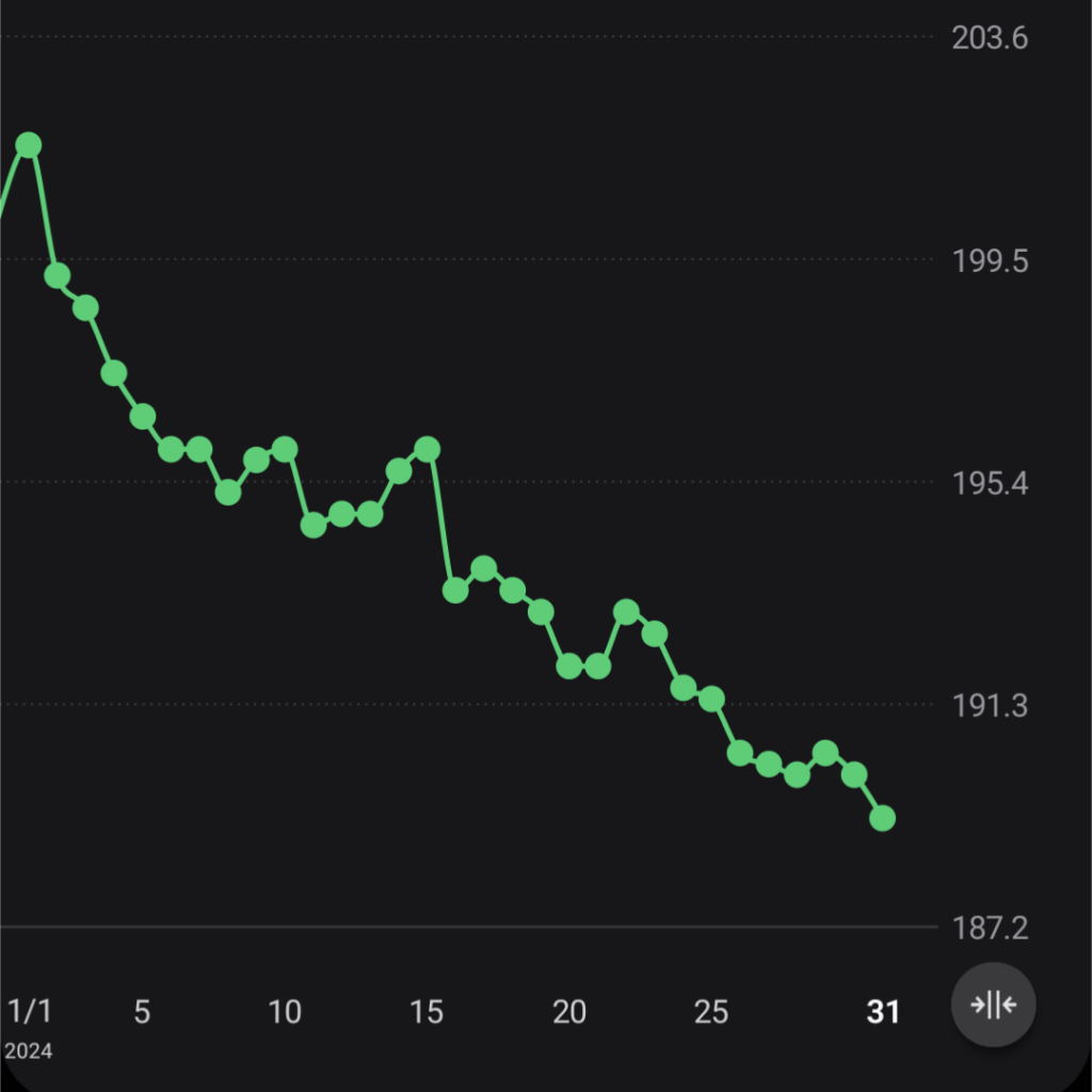 Lost 12.4 lbs in one month!!!