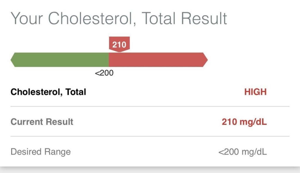 Cholesterol Cut in Half