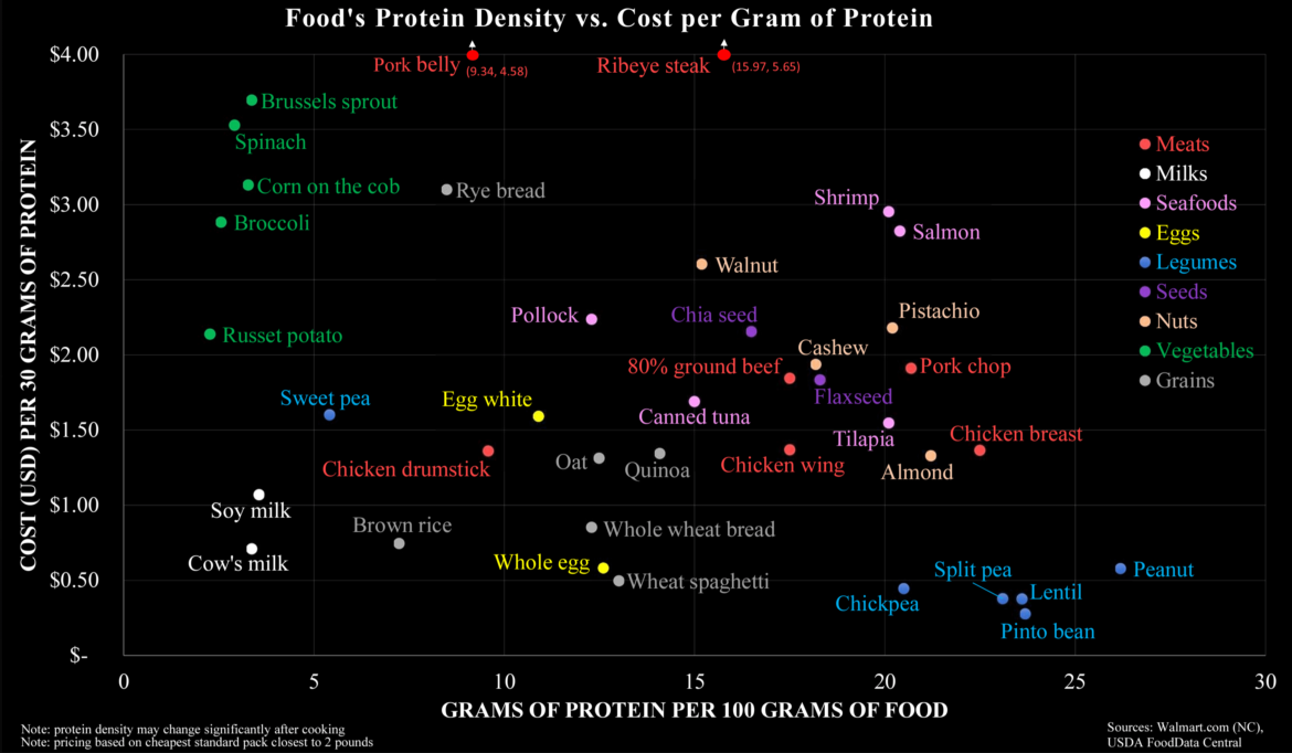 [OC] Food's Protein Density vs. Cost per Gram of Protein
