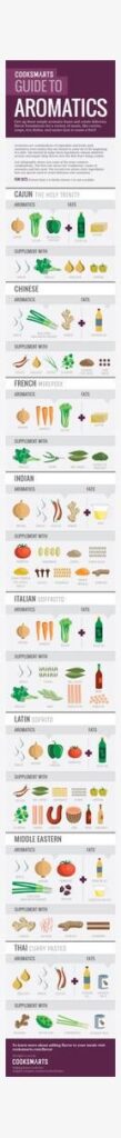 Basic Flavor Combinafions Chart for World Cuisines