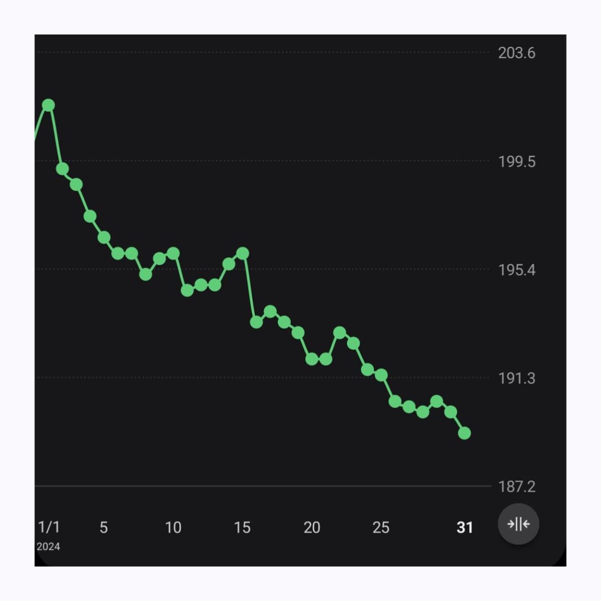 Lost 12.4 lbs in one month!!!