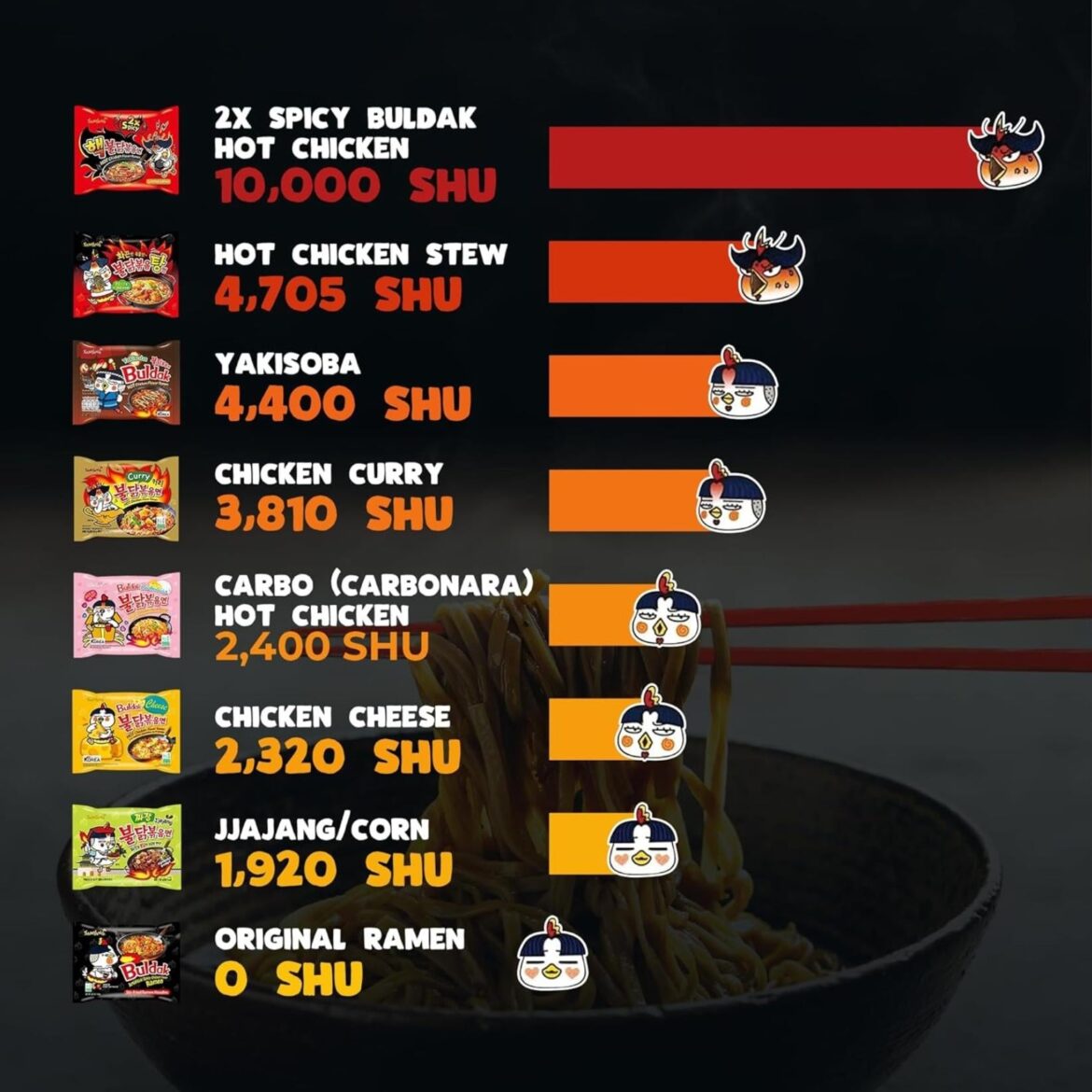 I call BS on the black one. That one was spicy. There's no way it's 0 SHU