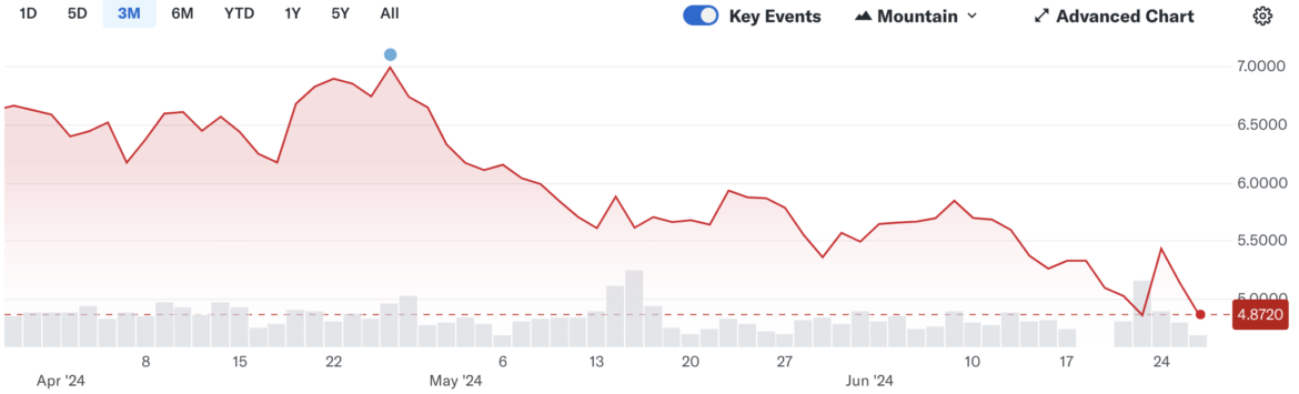 Beware users!! HF reaches all time low value. They are either going to increase prices, lower quality, quantity, cancel discounts or automatically reactivate subscriptions. Avoid clicking on email links which promises something free or on discount.