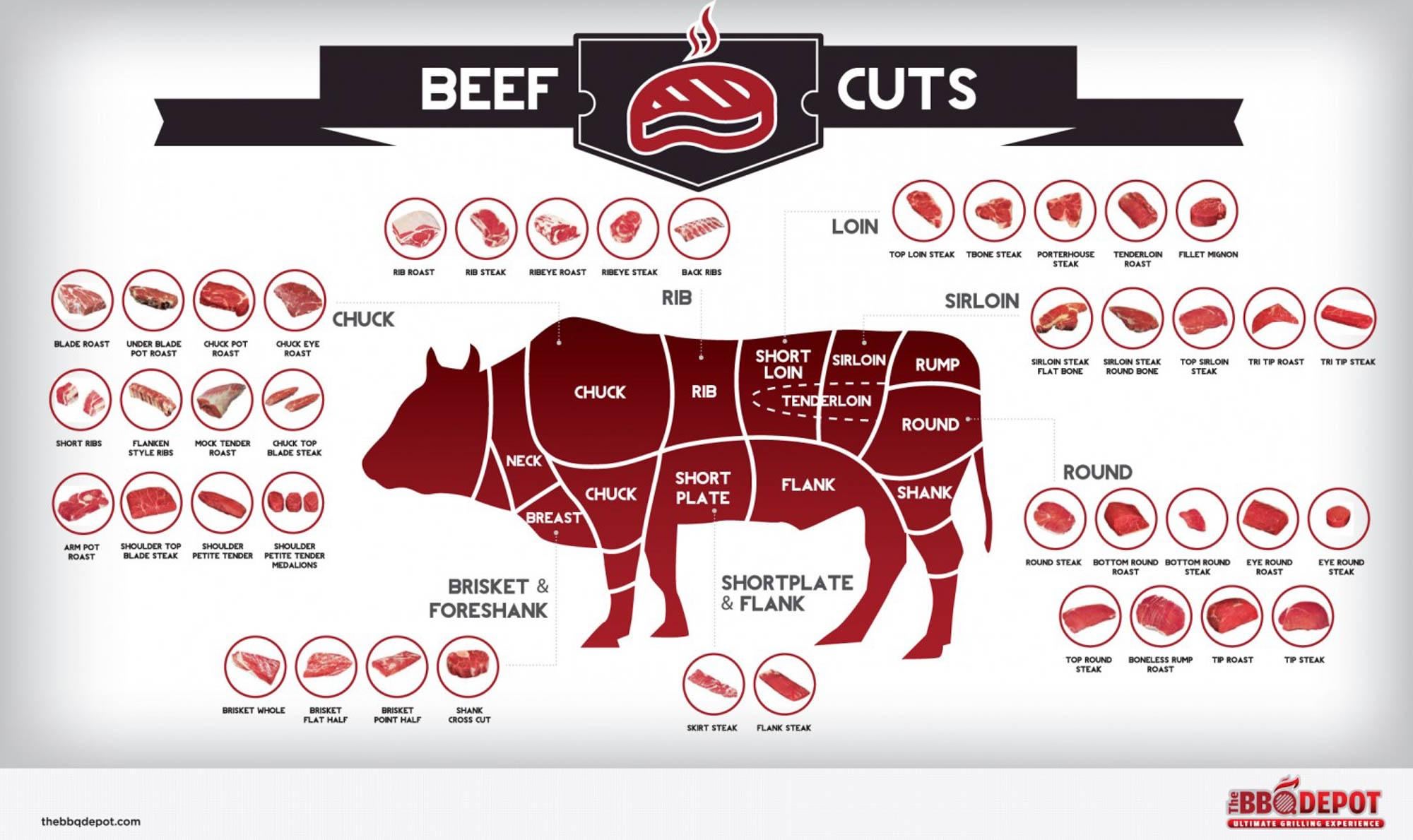 Beef cuts chart Dining and Cooking