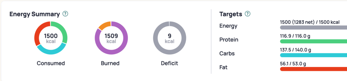 I was doing 1600cal a day, but just moved to 1500cal a day, today - pretty chuffed that my first day is bang on!