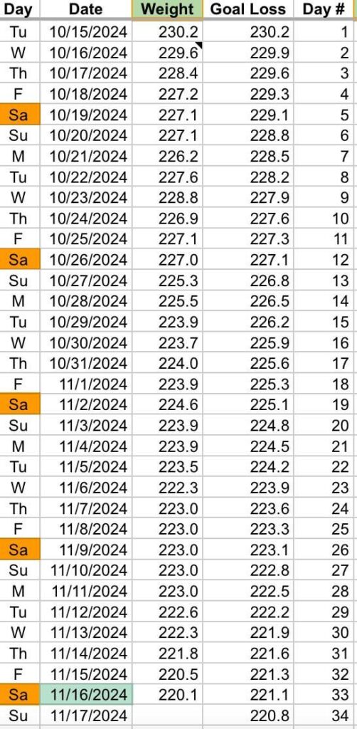 I did it. I broke through. Ten pounds down. The few 223’s I was on vacation and didn’t weigh. I kept to my deficit for half of it and the other half was at maintenance so I could enjoy with family.
