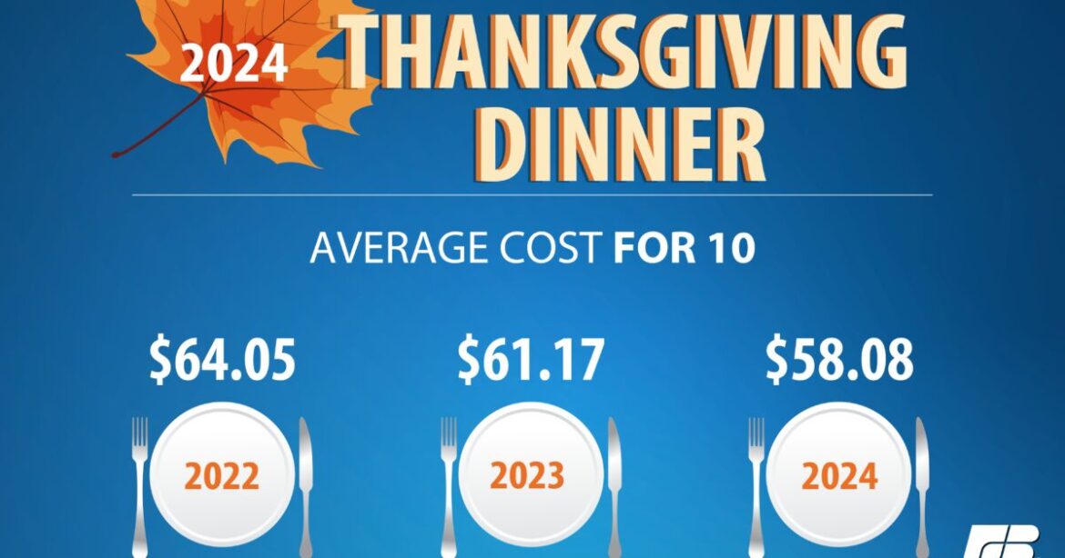 Cost of Thanksgiving Dinner Declines – Remains Higher Than Pre-Pandemic Levels | News Release