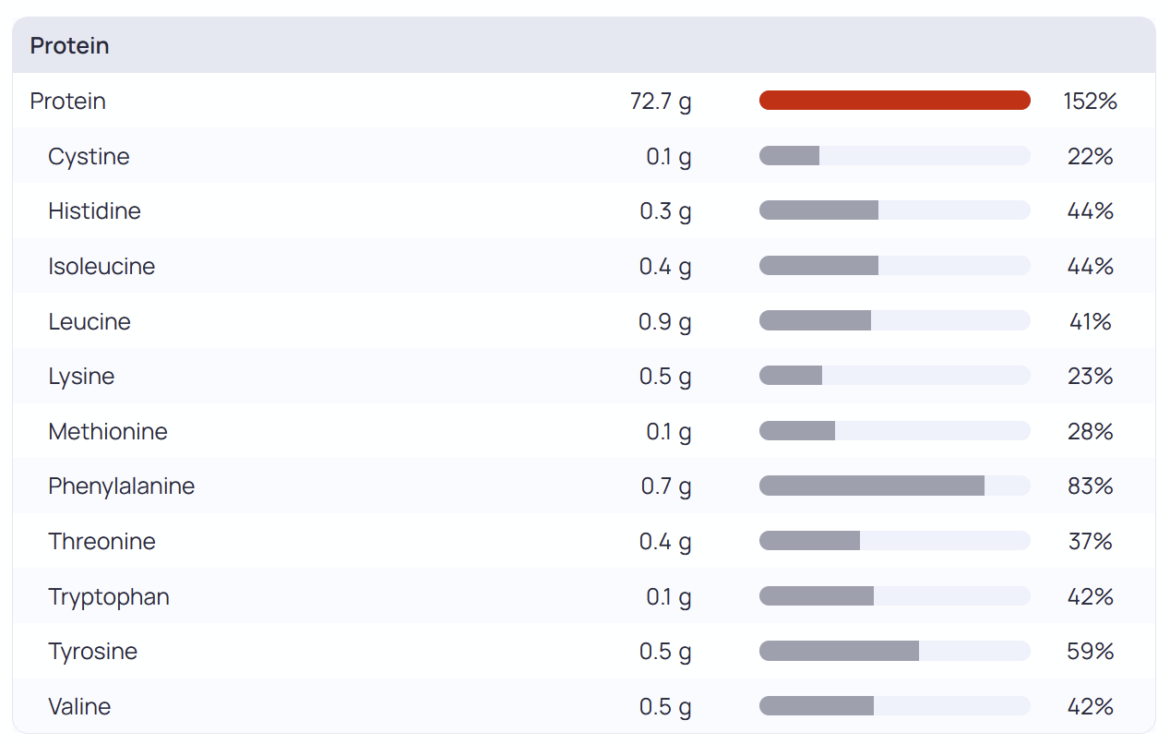 Am I getting enough protein?