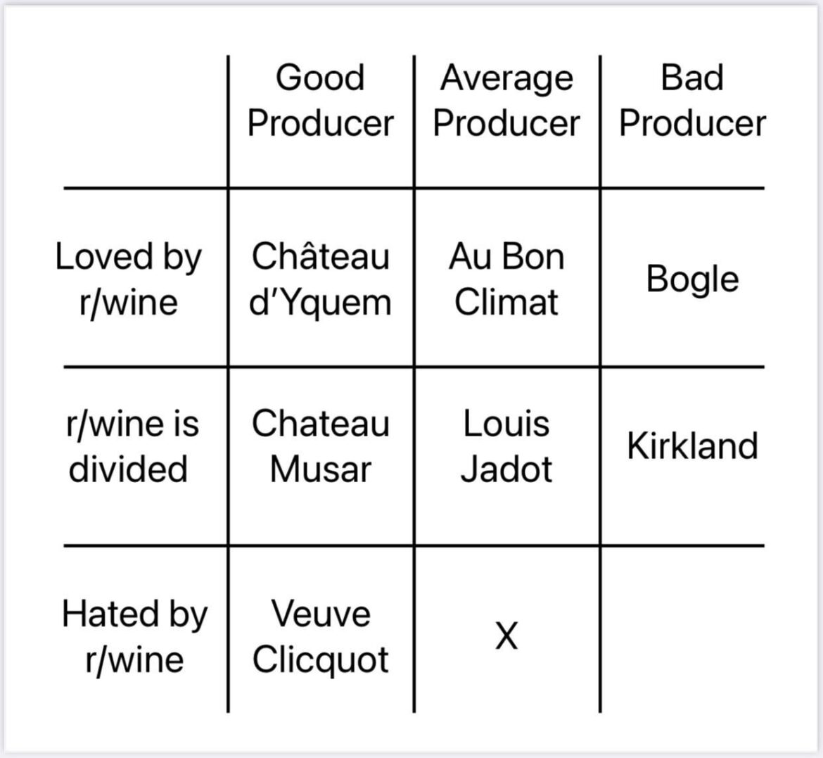 Strong winner for VC. Let’s move onto Average Producer; Hated by r/wine!