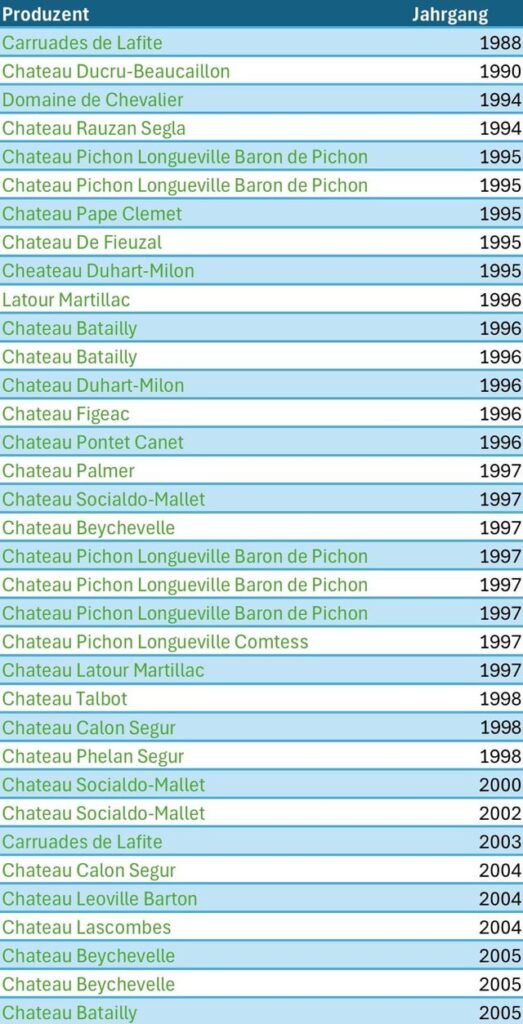 Should I buy Vintage Bordeaux? La