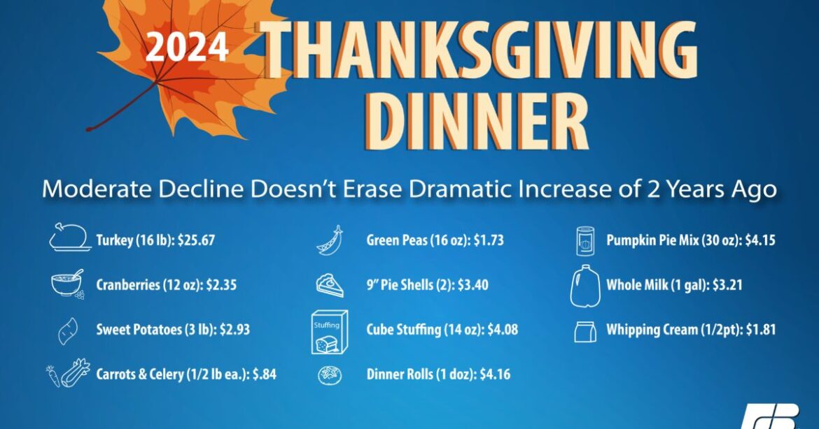 Thanksgiving Dinner Costs Are Down Again | Market Intel Thanksgiving Dinner Costs Are Down Again | Market Intel