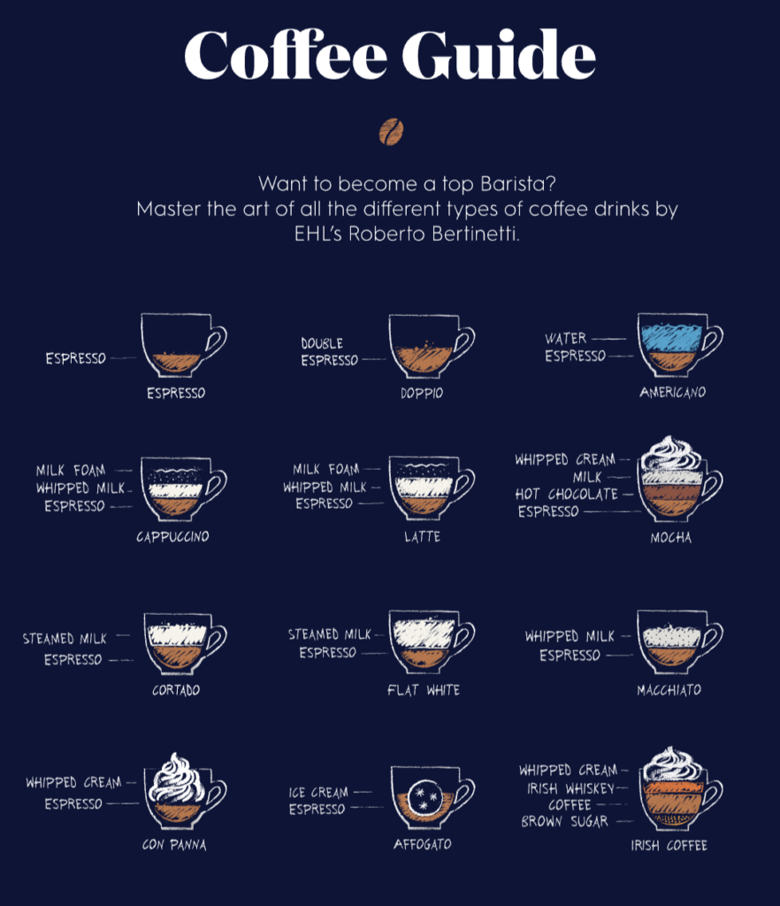 Can someone explain to me the diffrence between latte, cortado, cappuccino and flat white as simple as you possibly could? Can someone explain to me the diffrence between latte, cortado, cappuccino and flat white as simple as you possibly could?