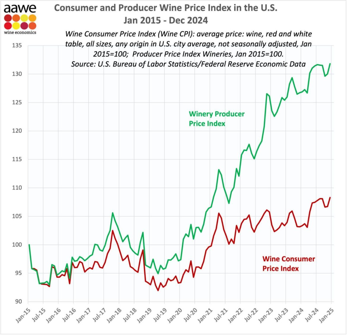 American wineries struggle as production cost increases far outstrip price increases in wine.