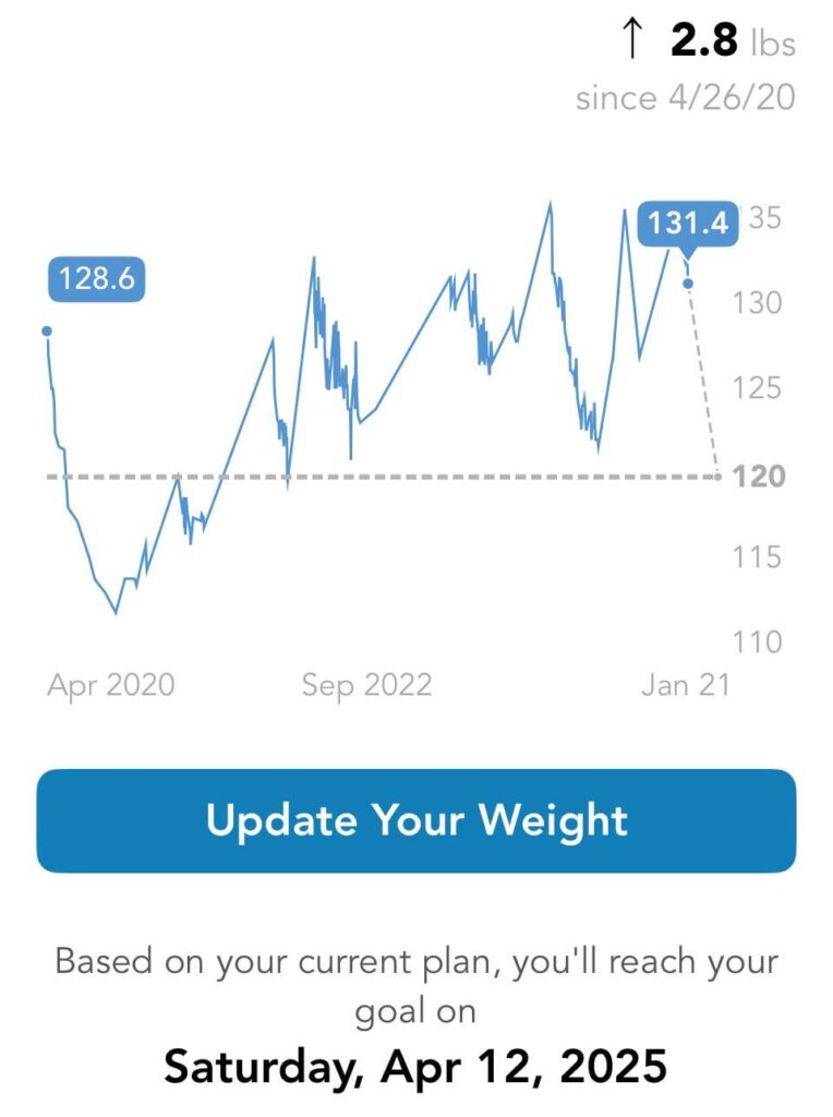 I’ve been tracking my weight and diet the last 5 years… I typically get close to my goal then relax too much