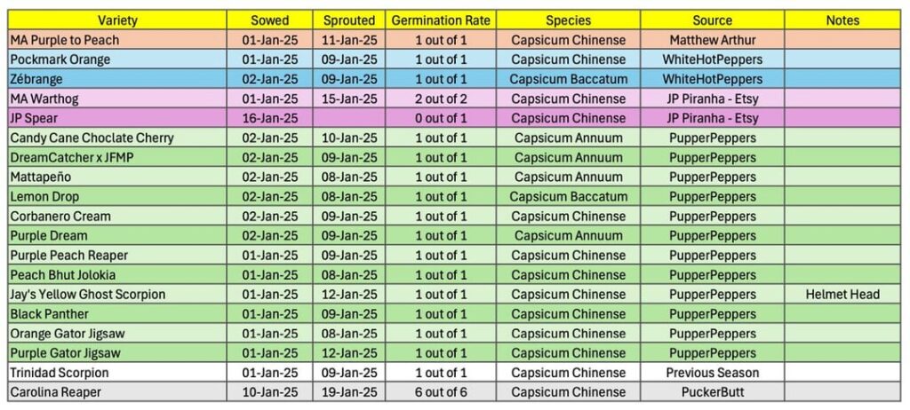 1st batch of seed sowing with results for 2025. 1st batch of seed sowing with results for 2025.