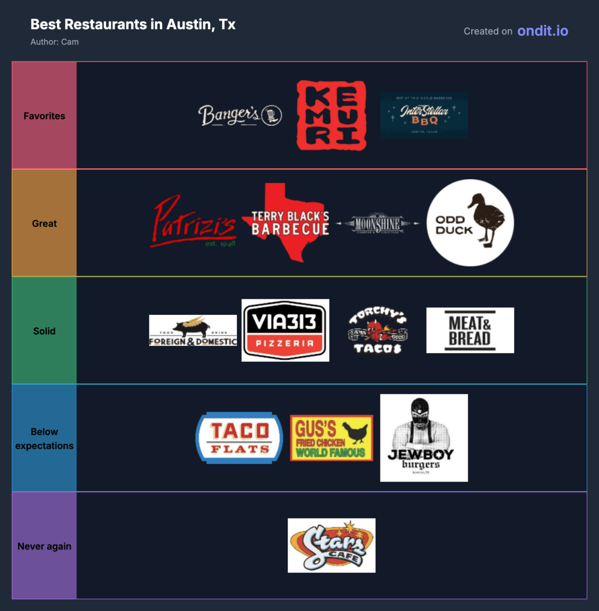 From my couple trips down to Austin from Chicago, these are the restaurants I've tried. I'm curious to know what true Austinites think of this list!