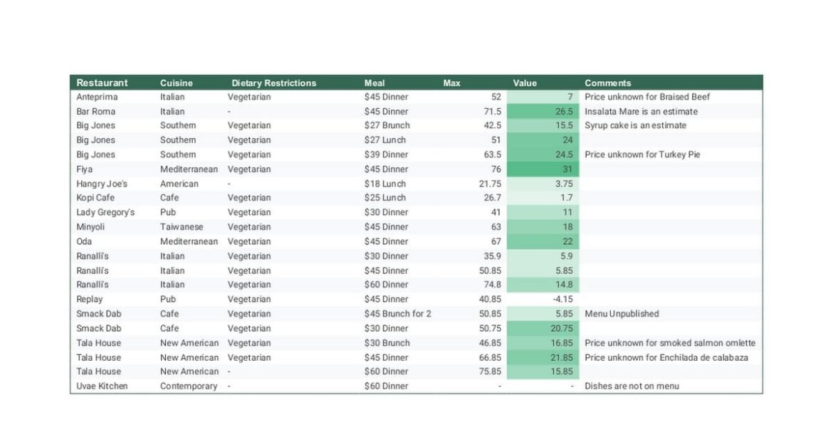 Andersonville Restaurant Week Spreadsheet Andersonville Restaurant Week Spreadsheet