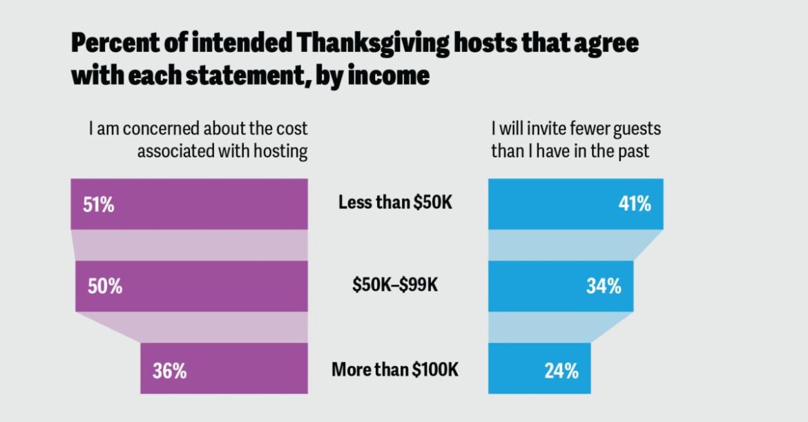 Food prices and Thanksgiving | Deloitte Insights Food prices and Thanksgiving | Deloitte Insights