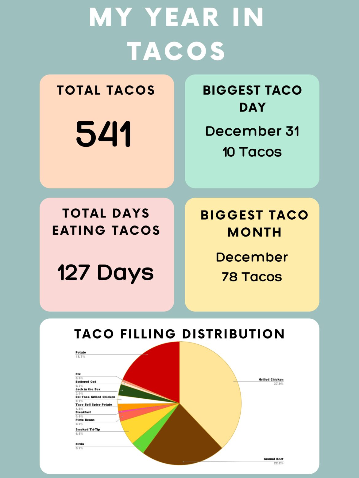 My 2024 Taco Consumption [OC]