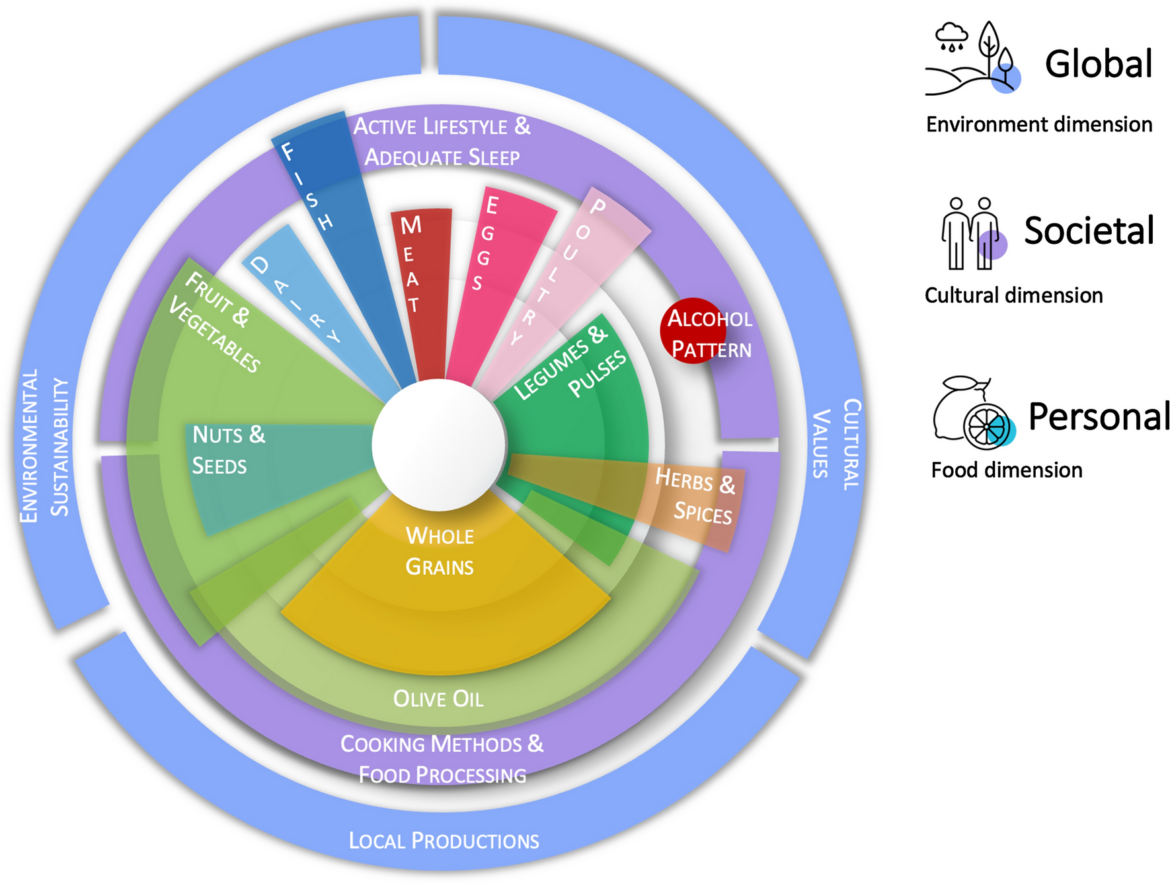 Underrated aspects of a true Mediterranean diet: understanding traditional features for worldwide application of a “Planeterranean” diet | Journal of Translational Medicine