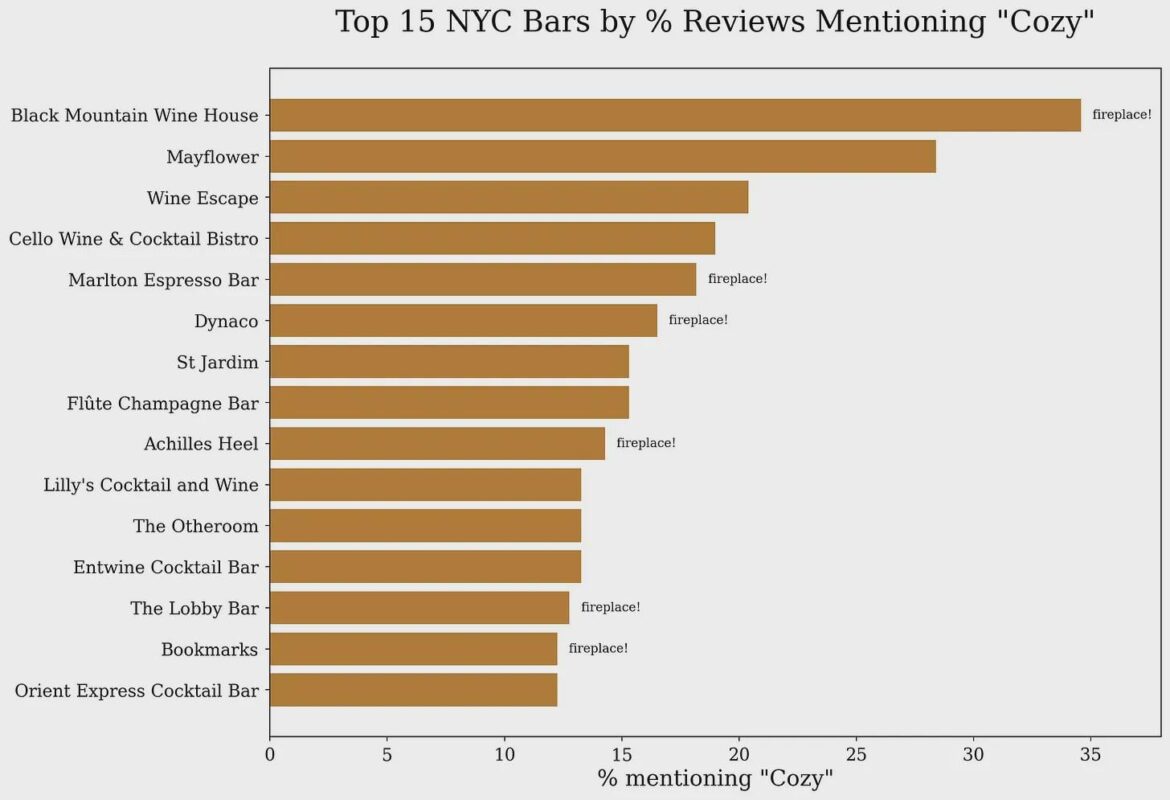 I analyzed reviews to find the coziest bar in the city, statistically